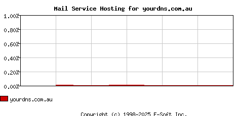 yourdns.com.au MX Hosting Market Share Graph