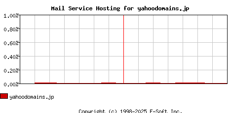 yahoodomains.jp MX Hosting Market Share Graph