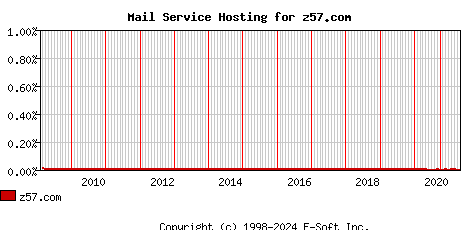 z57.com MX Hosting Market Share Graph