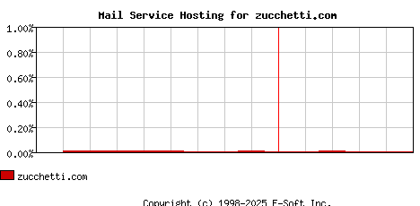 zucchetti.com MX Hosting Market Share Graph