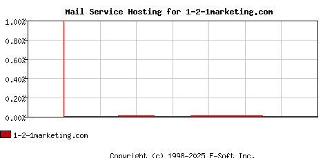 1-2-1marketing.com MX Hosting Market Share Graph