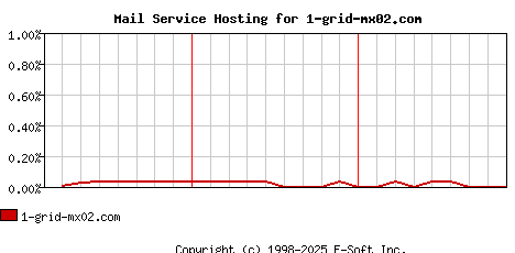1-grid-mx02.com MX Hosting Market Share Graph