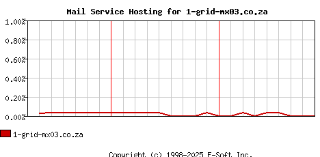1-grid-mx03.co.za MX Hosting Market Share Graph