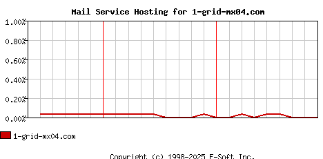 1-grid-mx04.com MX Hosting Market Share Graph