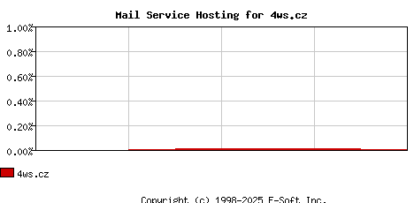 4ws.cz MX Hosting Market Share Graph