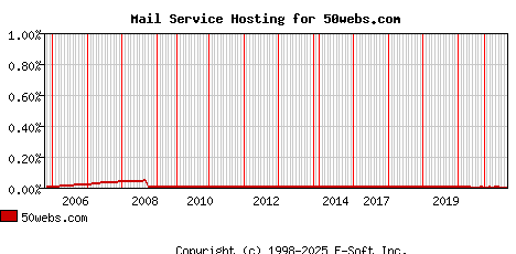 50webs.com MX Hosting Market Share Graph