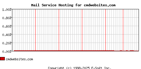 cmdwebsites.com MX Hosting Market Share Graph