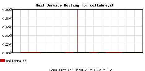 collabra.it MX Hosting Market Share Graph