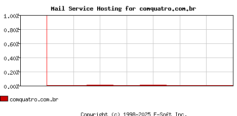 comquatro.com.br MX Hosting Market Share Graph