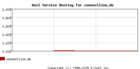 connectline.de MX Hosting Market Share Graph