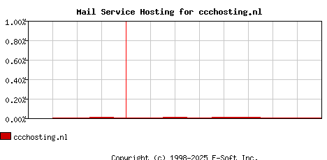 ccchosting.nl MX Hosting Market Share Graph