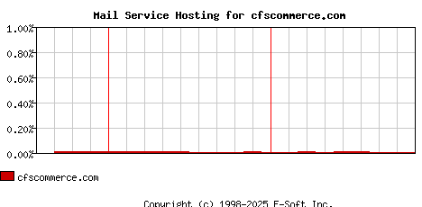 cfscommerce.com MX Hosting Market Share Graph