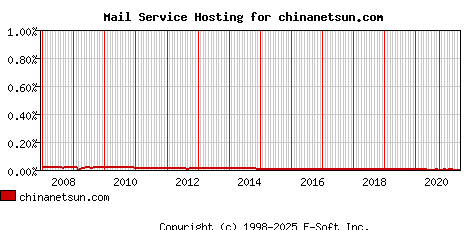 chinanetsun.com MX Hosting Market Share Graph