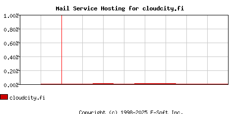cloudcity.fi MX Hosting Market Share Graph