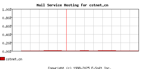 cstnet.cn MX Hosting Market Share Graph