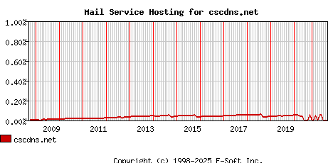 cscdns.net MX Hosting Market Share Graph