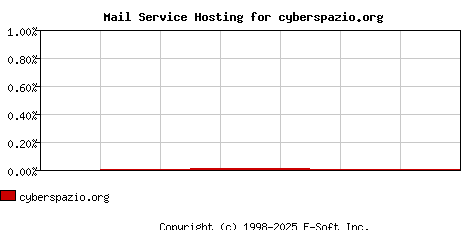 cyberspazio.org MX Hosting Market Share Graph