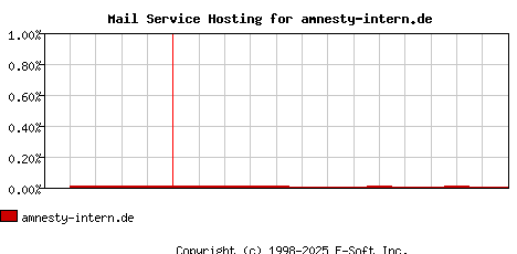 amnesty-intern.de MX Hosting Market Share Graph