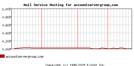 accountservergroup.com MX Hosting Market Share Graph