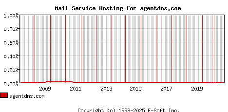 agentdns.com MX Hosting Market Share Graph