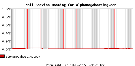 alphamegahosting.com MX Hosting Market Share Graph