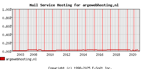 argewebhosting.nl MX Hosting Market Share Graph