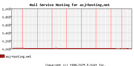 asj-hosting.net MX Hosting Market Share Graph