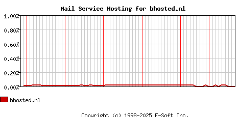 bhosted.nl MX Hosting Market Share Graph