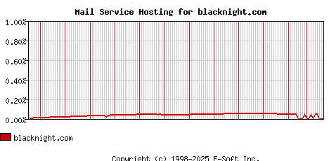blacknight.com MX Hosting Market Share Graph