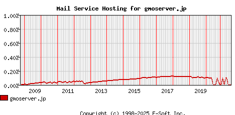 gmoserver.jp MX Hosting Market Share Graph