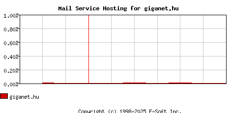 giganet.hu MX Hosting Market Share Graph