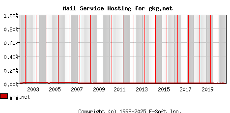 gkg.net MX Hosting Market Share Graph