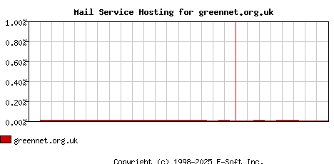 greennet.org.uk MX Hosting Market Share Graph