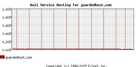 guardedhost.com MX Hosting Market Share Graph