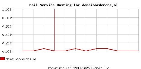 domainorderdns.nl MX Hosting Market Share Graph