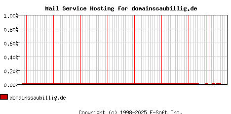 domainssaubillig.de MX Hosting Market Share Graph