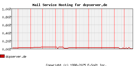 dcpserver.de MX Hosting Market Share Graph