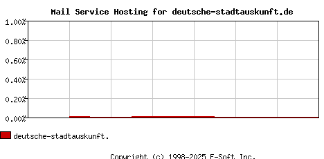 deutsche-stadtauskunft.de MX Hosting Market Share Graph