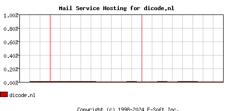 dicode.nl MX Hosting Market Share Graph