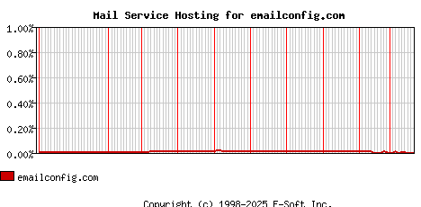 emailconfig.com MX Hosting Market Share Graph