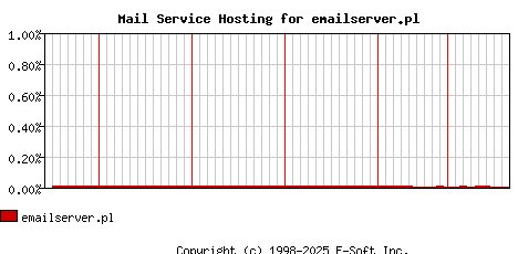 emailserver.pl MX Hosting Market Share Graph