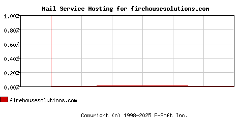 firehousesolutions.com MX Hosting Market Share Graph