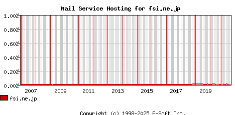 fsi.ne.jp MX Hosting Market Share Graph