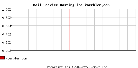 koerbler.com MX Hosting Market Share Graph