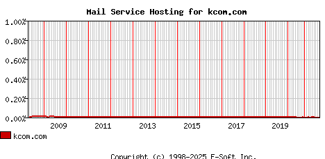 kcom.com MX Hosting Market Share Graph