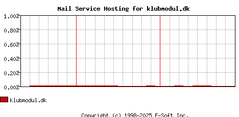 klubmodul.dk MX Hosting Market Share Graph