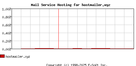 hostmailer.xyz MX Hosting Market Share Graph
