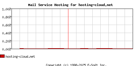 hosting-cloud.net MX Hosting Market Share Graph