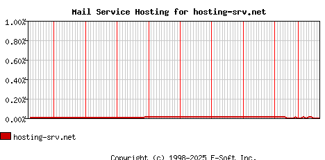 hosting-srv.net MX Hosting Market Share Graph