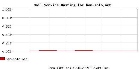 han-solo.net MX Hosting Market Share Graph